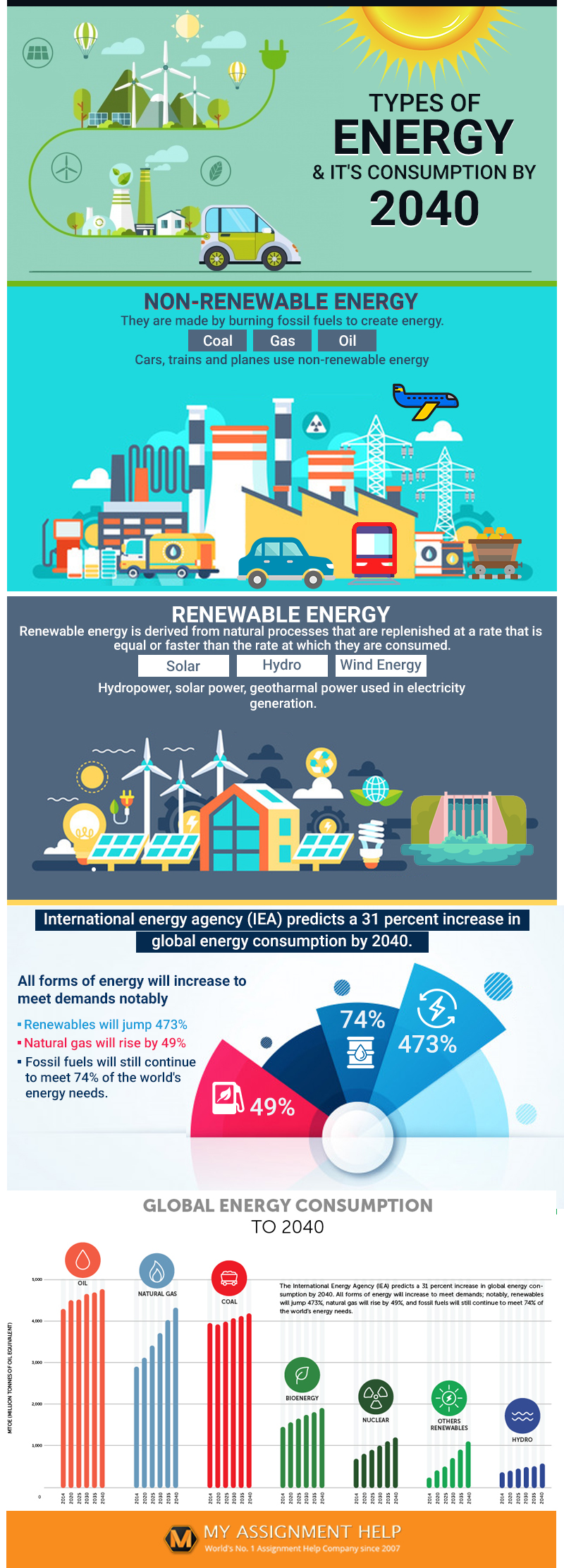 Types of Energy & it's Consumption | Gifts And Free Advice