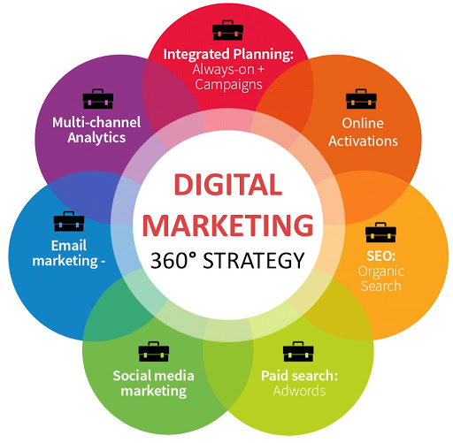Digital marketing 360